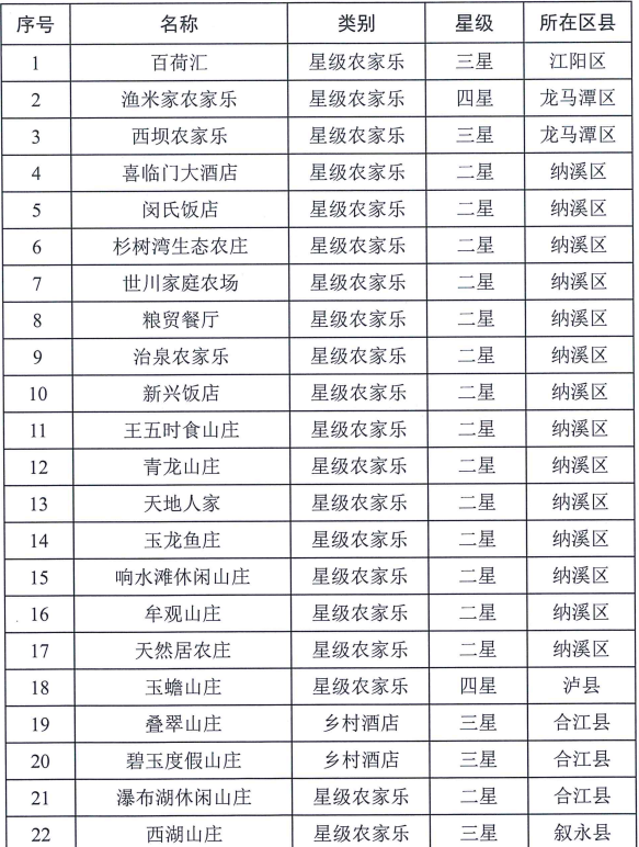 泸州41家星级农家乐/乡村酒店，取消星级