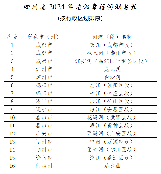 泸州两条溪河拟入选四川省2024年省级幸